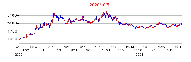 2020年10月5日 16:05前後のの株価チャート