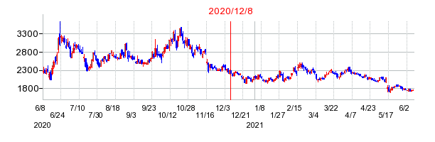 2020年12月8日 15:39前後のの株価チャート