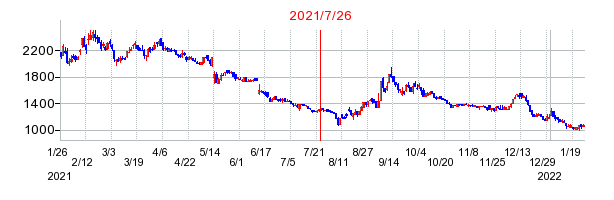2021年7月26日 14:08前後のの株価チャート