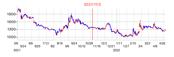 2021年11月2日 09:30前後のの株価チャート