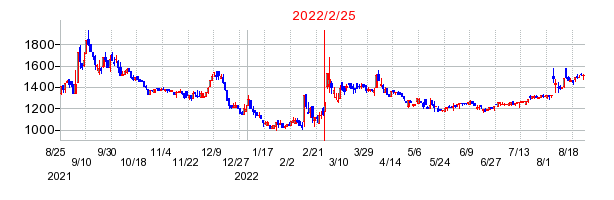 2022年2月25日 09:35前後のの株価チャート