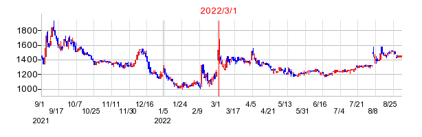 2022年3月1日 15:54前後のの株価チャート
