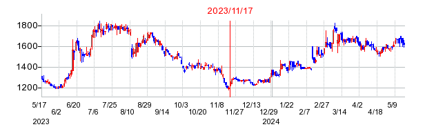 2023年11月17日 11:58前後のの株価チャート