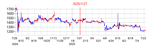 2025年1月27日 16:35前後のの株価チャート