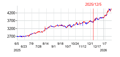 2025年12月5日 15:38前後のの株価チャート