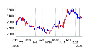 日油の株価チャート