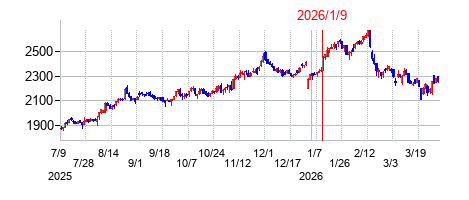 2026年1月9日 16:50前後のの株価チャート