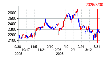 2026年3月30日 15:49前後のの株価チャート