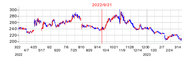 2022年9月21日 14:38前後のの株価チャート