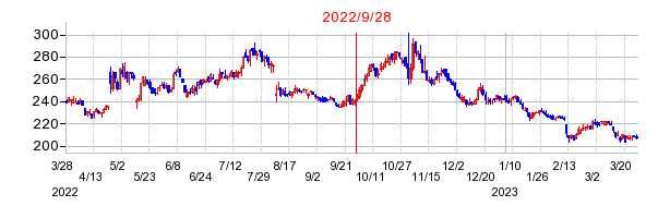 2022年9月28日 14:19前後のの株価チャート