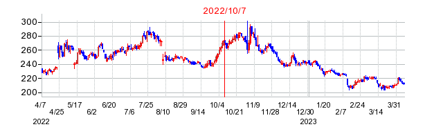 2022年10月7日 13:09前後のの株価チャート
