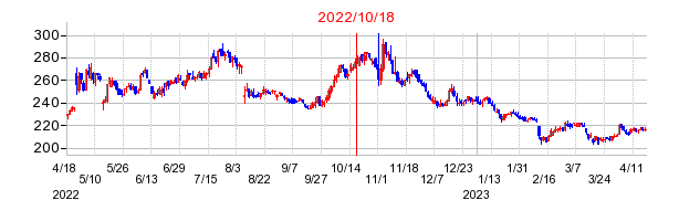 2022年10月18日 13:25前後のの株価チャート