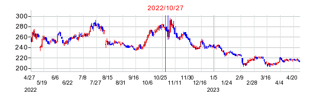 2022年10月27日 15:39前後のの株価チャート