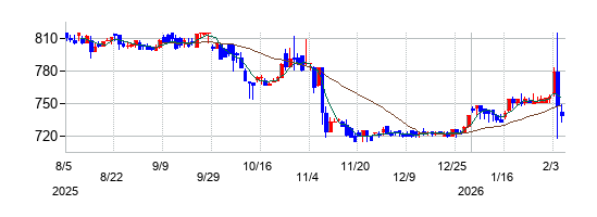 東邦化学工業の株価チャート