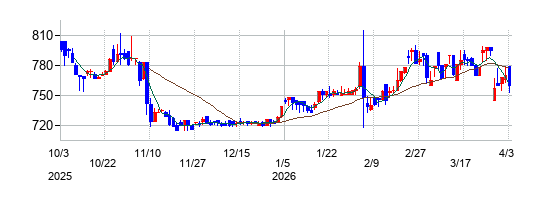 東邦化学工業の株価チャート