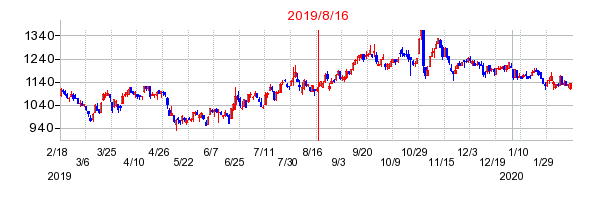 2019年8月16日 09:43前後のの株価チャート
