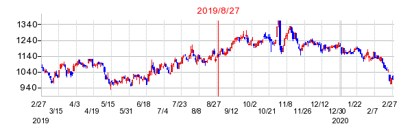 2019年8月27日 09:21前後のの株価チャート