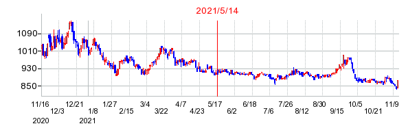 2021年5月14日 16:46前後のの株価チャート