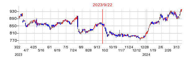 2023年9月22日 14:39前後のの株価チャート