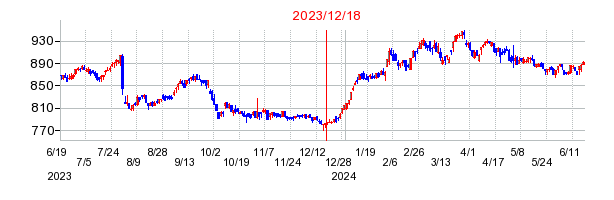 2023年12月18日 14:04前後のの株価チャート