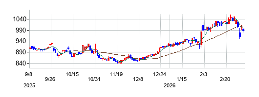 ハリマ化成グループの株価チャート