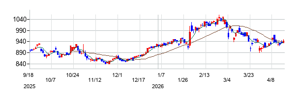 ハリマ化成グループの株価チャート