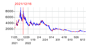 2021年12月16日 15:02前後のの株価チャート