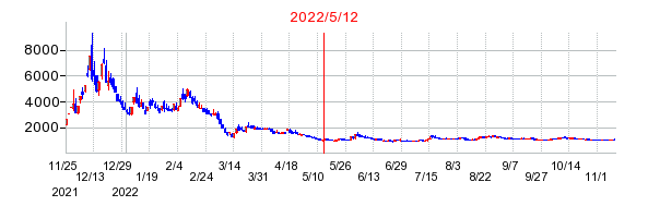 2022年5月12日 16:03前後のの株価チャート