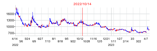 2022年10月14日 16:00前後のの株価チャート