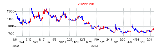 2022年12月8日 15:52前後のの株価チャート