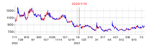 2023年1月10日 16:02前後のの株価チャート