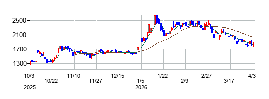 サイエンスアーツの株価チャート