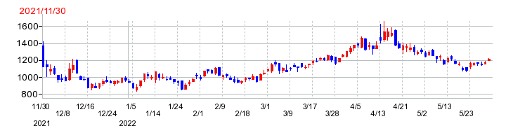 ボードルア の上場時株価チャート