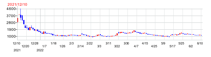 フレクトの上場時株価チャート