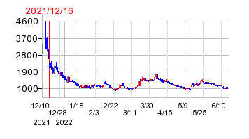 2021年12月16日 11:01前後のの株価チャート