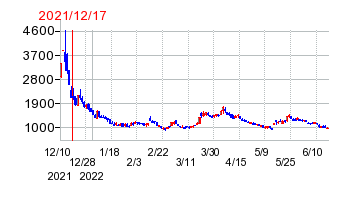 2021年12月17日 15:04前後のの株価チャート
