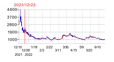 2021年12月22日 15:04前後のの株価チャート