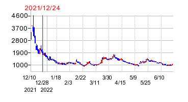2021年12月24日 16:05前後のの株価チャート
