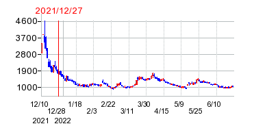 2021年12月27日 16:04前後のの株価チャート