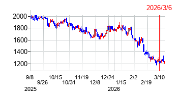 2026年3月6日 09:00前後のの株価チャート