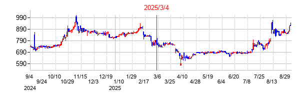 2025年3月4日 11:23前後のの株価チャート