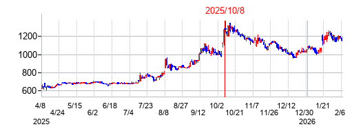 2025年10月8日 14:05前後のの株価チャート