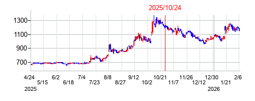 2025年10月24日 16:32前後のの株価チャート