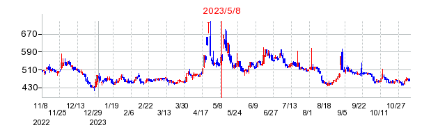 2023年5月8日 16:44前後のの株価チャート