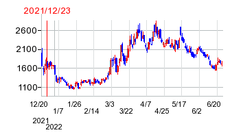 2021年12月23日 12:46前後のの株価チャート