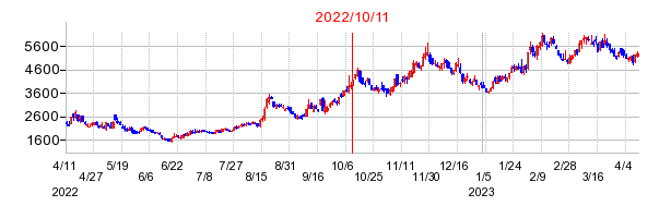 2022年10月11日 15:01前後のの株価チャート