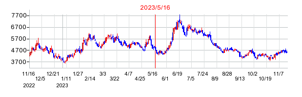 2023年5月16日 11:15前後のの株価チャート