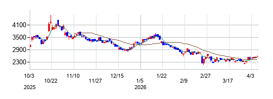 グローバルセキュリティエキスパートの株価チャート