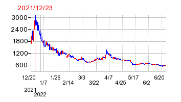 2021年12月23日 16:48前後のの株価チャート