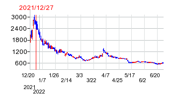 2021年12月27日 11:52前後のの株価チャート